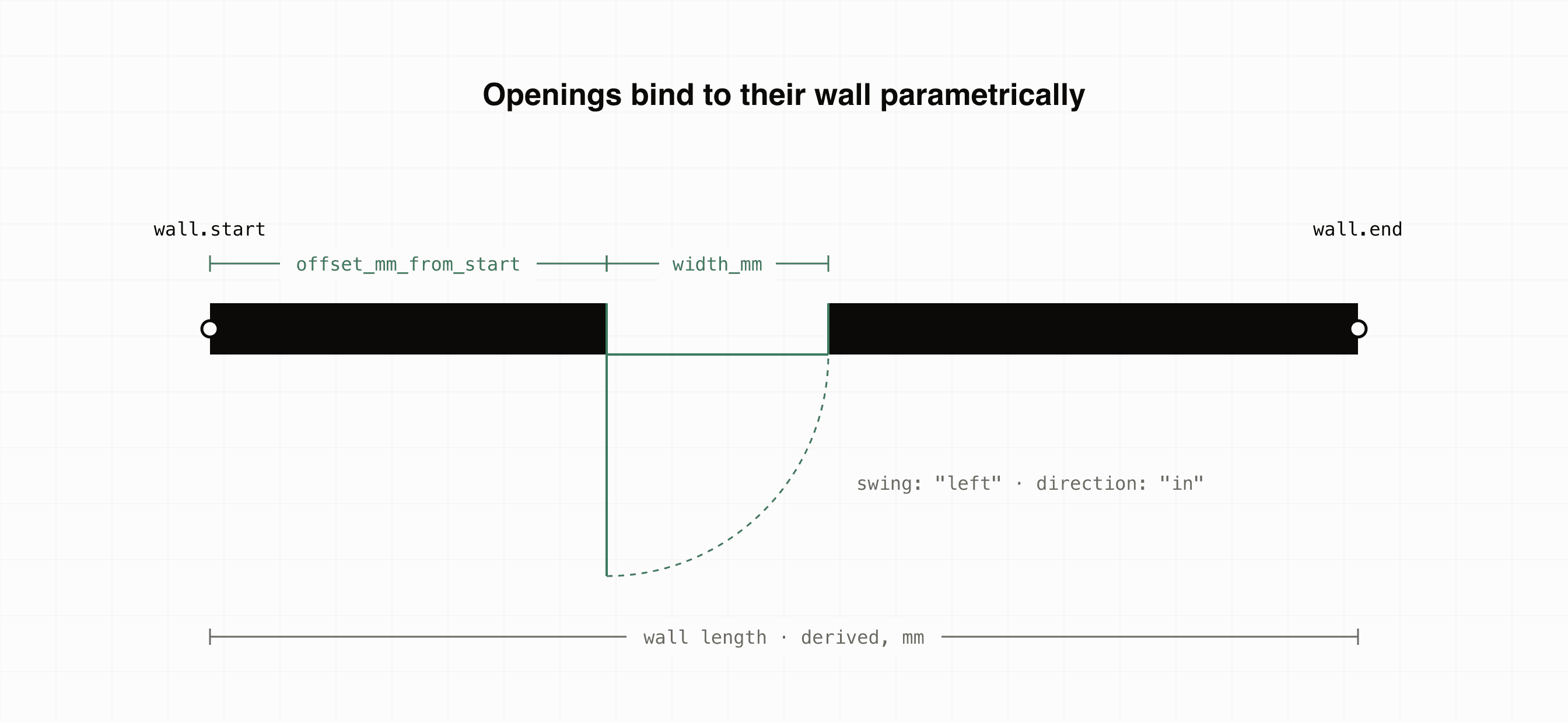 A door opening defined by its host wall, offset from the wall start, and width: all in millimeters