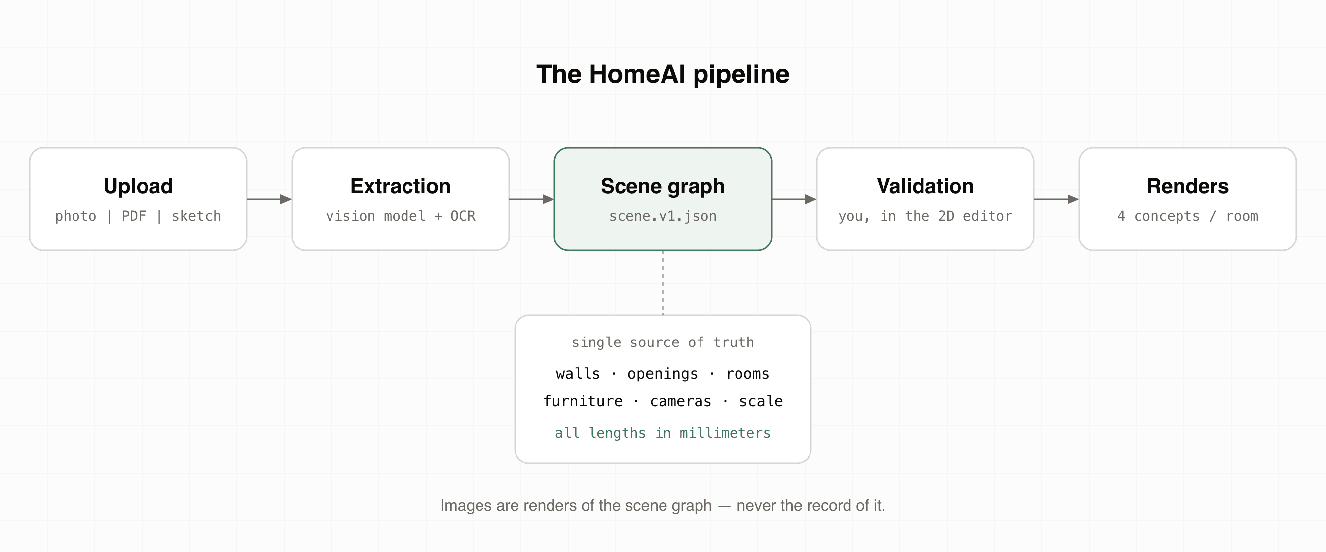 The Kansumi pipeline, from upload to renders, with the scene graph as the single source of truth